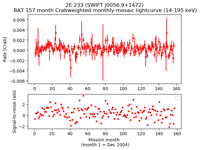 Crab Weighted Monthly Mosaic Lightcurve for SWIFT J0056.9+1472