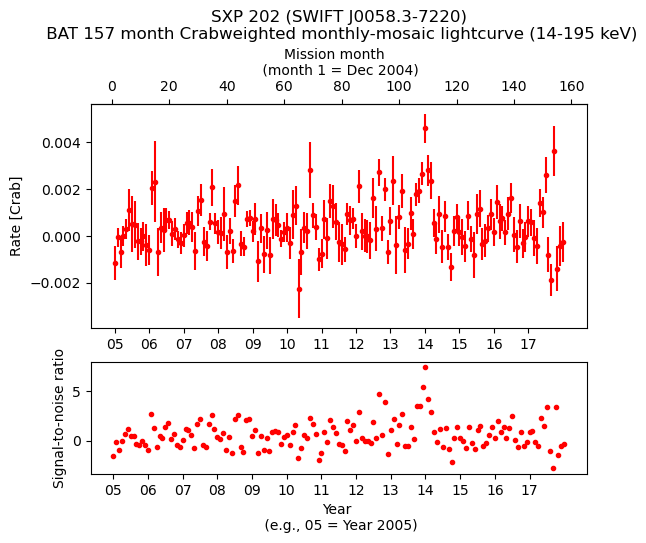 Crab Weighted Monthly Mosaic Lightcurve for SWIFT J0058.3-7220