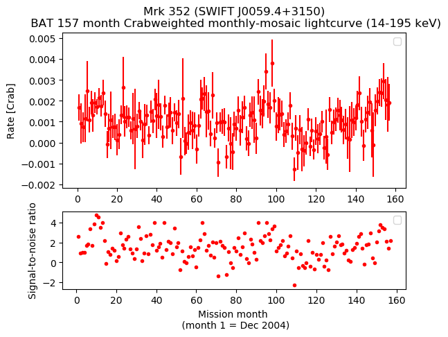 Crab Weighted Monthly Mosaic Lightcurve for SWIFT J0059.4+3150