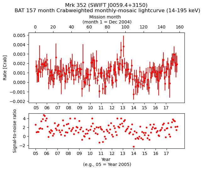 Crab Weighted Monthly Mosaic Lightcurve for SWIFT J0059.4+3150