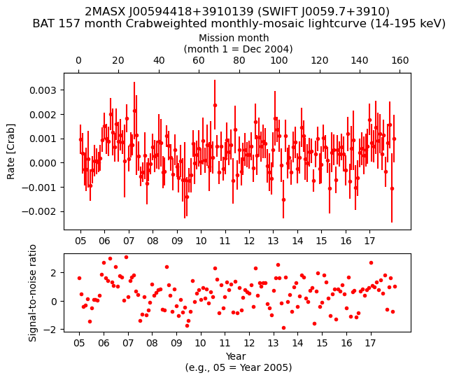 Crab Weighted Monthly Mosaic Lightcurve for SWIFT J0059.7+3910