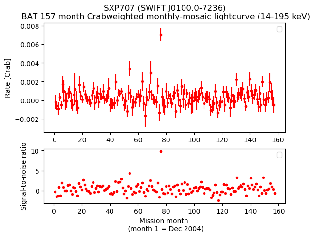 Crab Weighted Monthly Mosaic Lightcurve for SWIFT J0100.0-7236