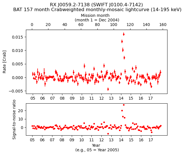 Crab Weighted Monthly Mosaic Lightcurve for SWIFT J0100.4-7142