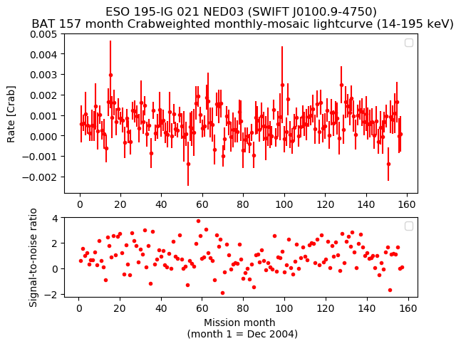 Crab Weighted Monthly Mosaic Lightcurve for SWIFT J0100.9-4750