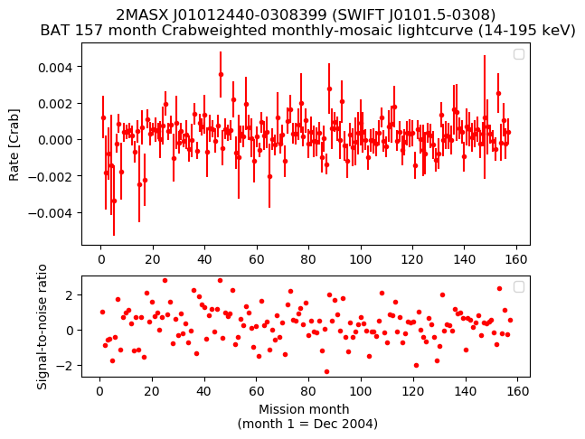 Crab Weighted Monthly Mosaic Lightcurve for SWIFT J0101.5-0308
