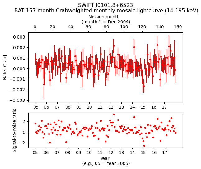 Crab Weighted Monthly Mosaic Lightcurve for SWIFT J0101.8+6523