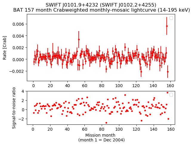 Crab Weighted Monthly Mosaic Lightcurve for SWIFT J0102.2+4255