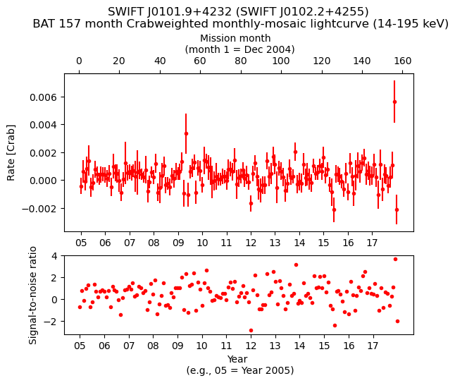 Crab Weighted Monthly Mosaic Lightcurve for SWIFT J0102.2+4255