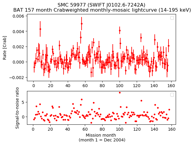 Crab Weighted Monthly Mosaic Lightcurve for SWIFT J0102.6-7242A