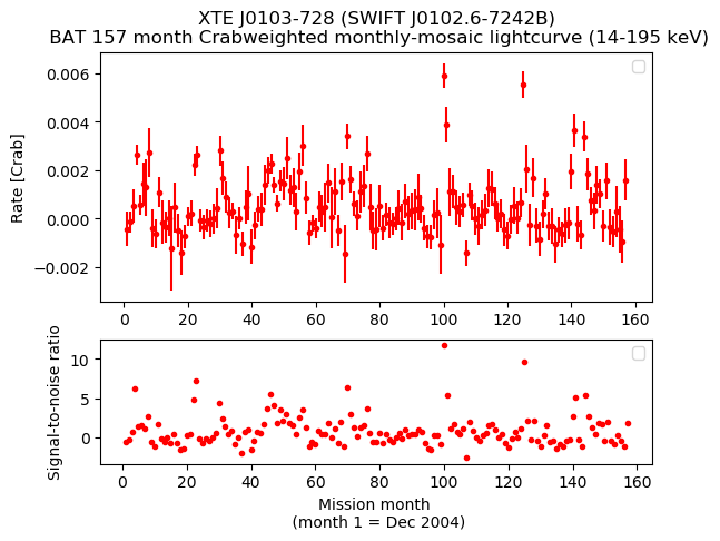 Crab Weighted Monthly Mosaic Lightcurve for SWIFT J0102.6-7242B