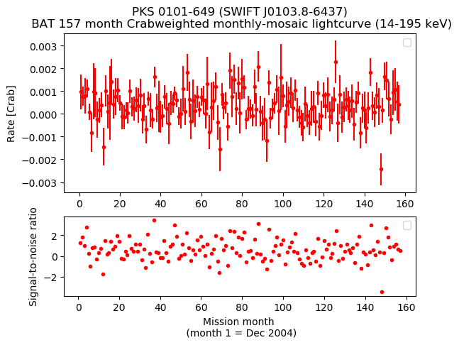 Crab Weighted Monthly Mosaic Lightcurve for SWIFT J0103.8-6437