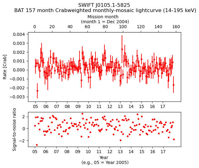 Crab Weighted Monthly Mosaic Lightcurve for SWIFT J0105.1-5825