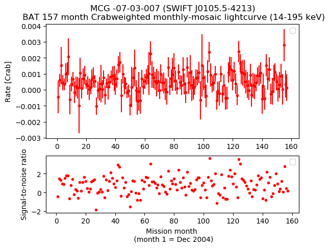Crab Weighted Monthly Mosaic Lightcurve for SWIFT J0105.5-4213