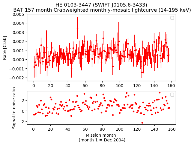 Crab Weighted Monthly Mosaic Lightcurve for SWIFT J0105.6-3433