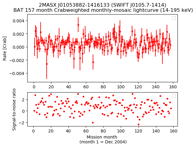Crab Weighted Monthly Mosaic Lightcurve for SWIFT J0105.7-1414