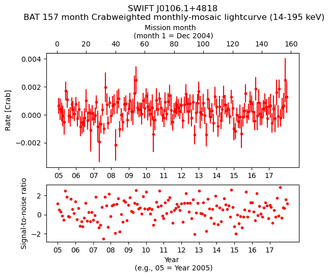 Crab Weighted Monthly Mosaic Lightcurve for SWIFT J0106.1+4818