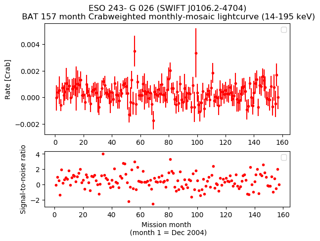 Crab Weighted Monthly Mosaic Lightcurve for SWIFT J0106.2-4704