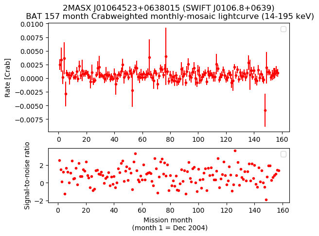 Crab Weighted Monthly Mosaic Lightcurve for SWIFT J0106.8+0639