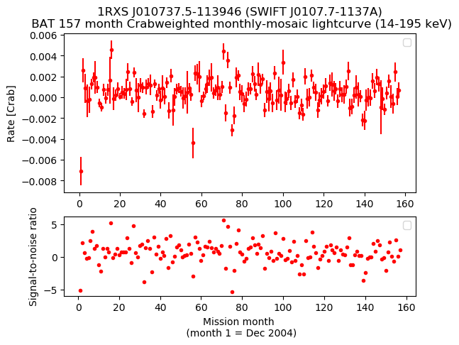Crab Weighted Monthly Mosaic Lightcurve for SWIFT J0107.7-1137A