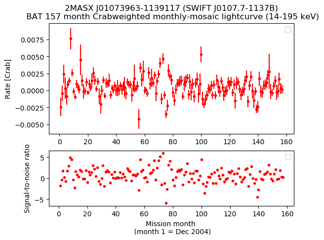 Crab Weighted Monthly Mosaic Lightcurve for SWIFT J0107.7-1137B