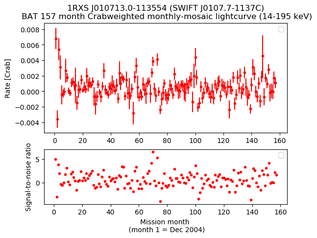 Crab Weighted Monthly Mosaic Lightcurve for SWIFT J0107.7-1137C