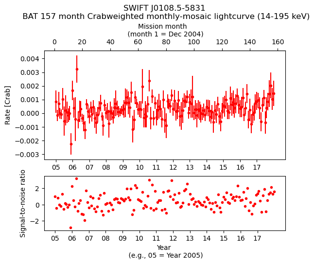 Crab Weighted Monthly Mosaic Lightcurve for SWIFT J0108.5-5831