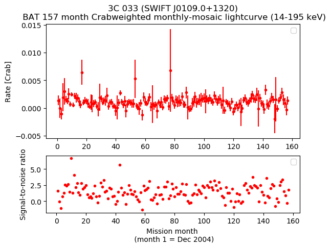 Crab Weighted Monthly Mosaic Lightcurve for SWIFT J0109.0+1320