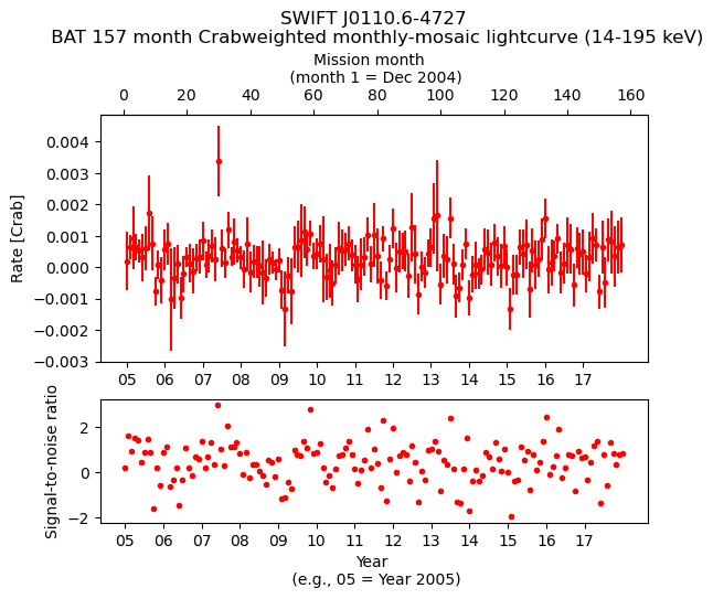 Crab Weighted Monthly Mosaic Lightcurve for SWIFT J0110.6-4727