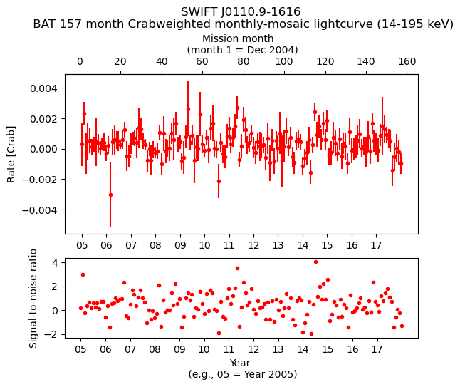 Crab Weighted Monthly Mosaic Lightcurve for SWIFT J0110.9-1616