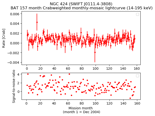Crab Weighted Monthly Mosaic Lightcurve for SWIFT J0111.4-3808