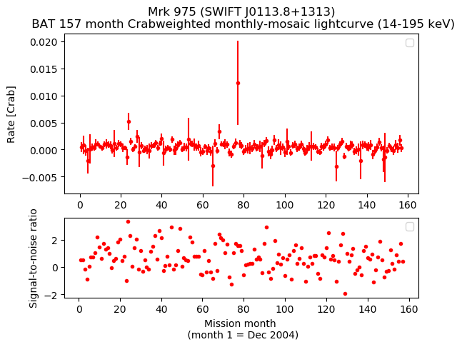 Crab Weighted Monthly Mosaic Lightcurve for SWIFT J0113.8+1313