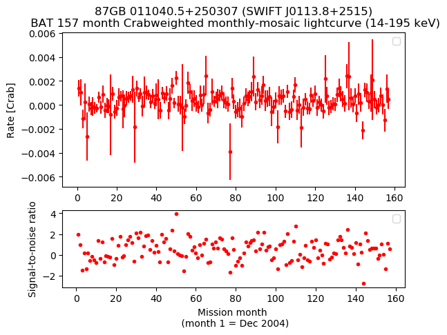 Crab Weighted Monthly Mosaic Lightcurve for SWIFT J0113.8+2515