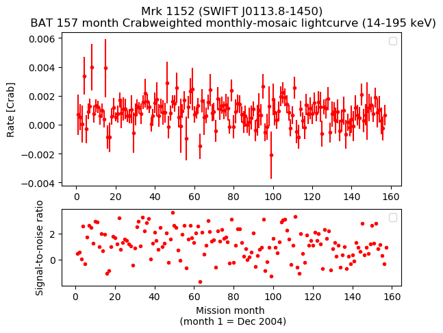 Crab Weighted Monthly Mosaic Lightcurve for SWIFT J0113.8-1450