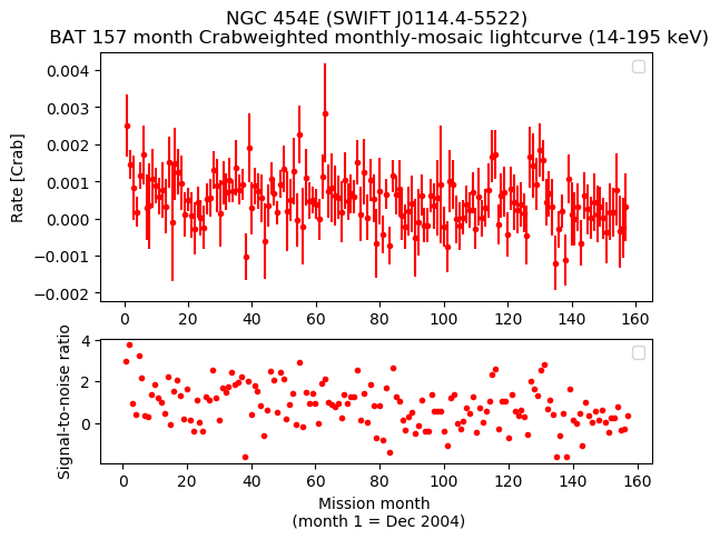 Crab Weighted Monthly Mosaic Lightcurve for SWIFT J0114.4-5522