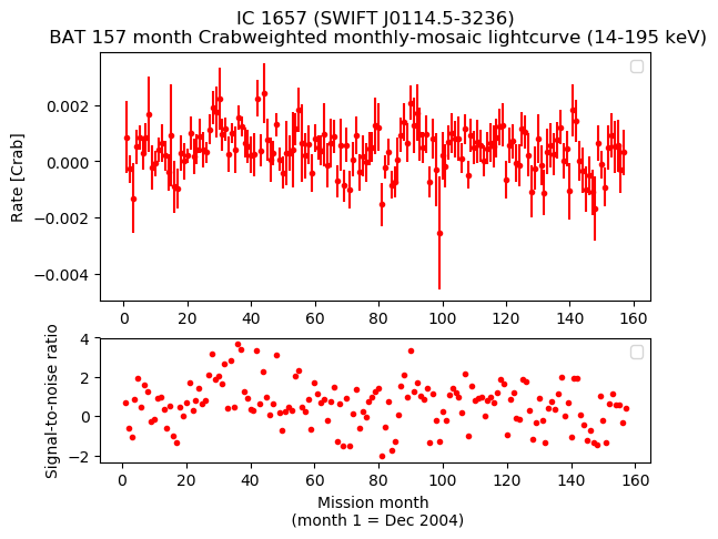 Crab Weighted Monthly Mosaic Lightcurve for SWIFT J0114.5-3236