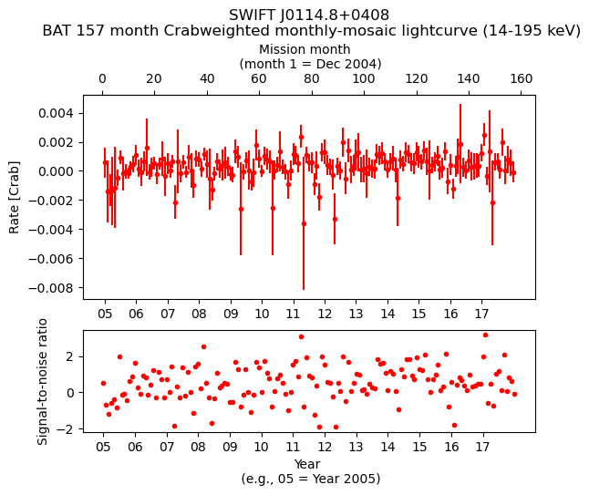 Crab Weighted Monthly Mosaic Lightcurve for SWIFT J0114.8+0408