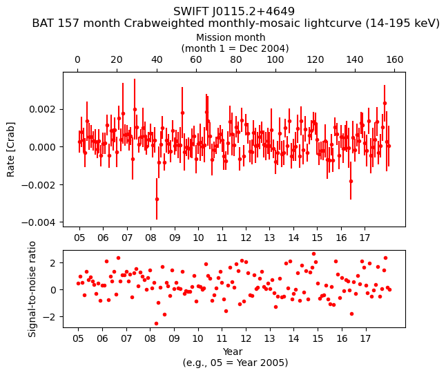 Crab Weighted Monthly Mosaic Lightcurve for SWIFT J0115.2+4649