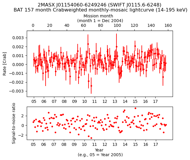 Crab Weighted Monthly Mosaic Lightcurve for SWIFT J0115.6-6248