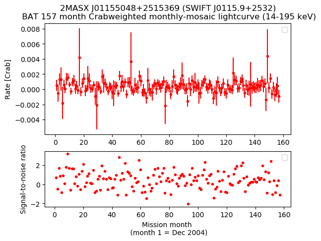 Crab Weighted Monthly Mosaic Lightcurve for SWIFT J0115.9+2532