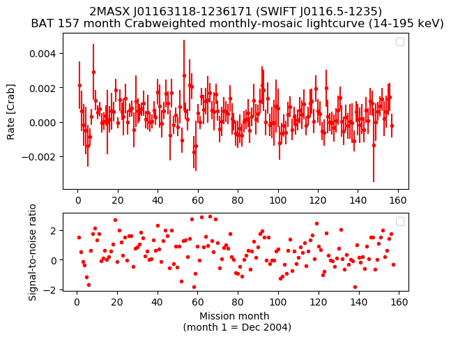 Crab Weighted Monthly Mosaic Lightcurve for SWIFT J0116.5-1235