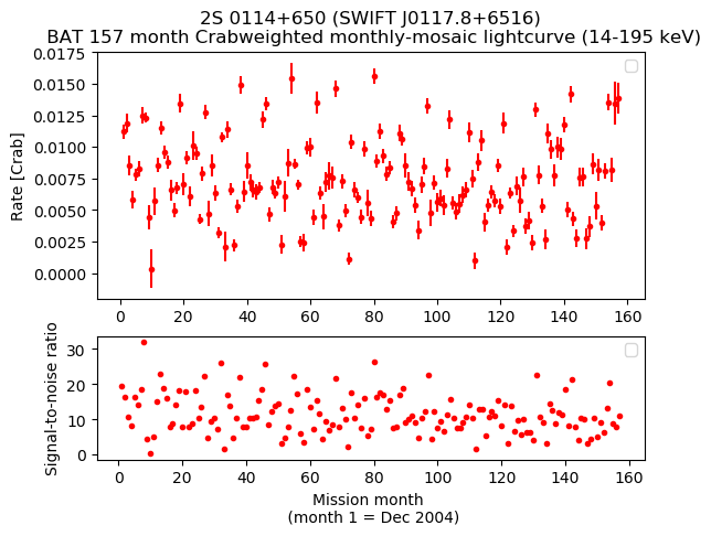 Crab Weighted Monthly Mosaic Lightcurve for SWIFT J0117.8+6516
