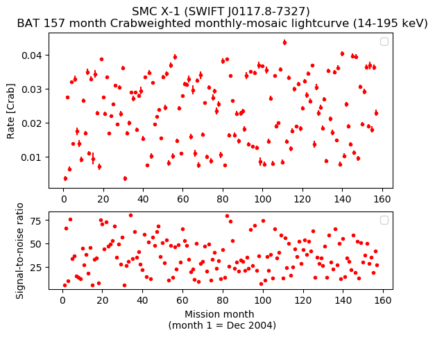 Crab Weighted Monthly Mosaic Lightcurve for SWIFT J0117.8-7327