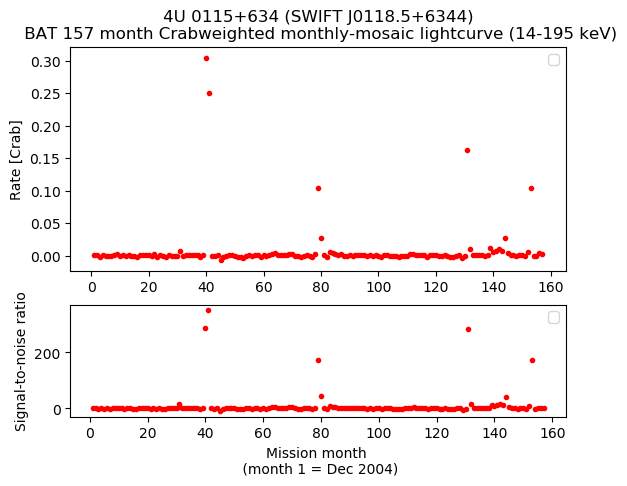 Crab Weighted Monthly Mosaic Lightcurve for SWIFT J0118.5+6344