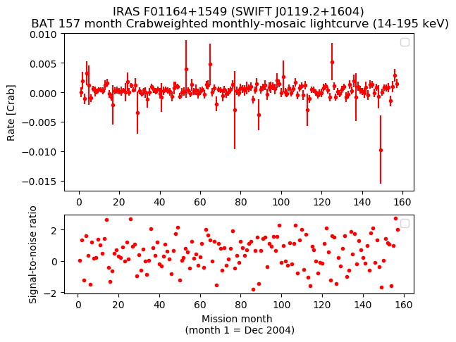 Crab Weighted Monthly Mosaic Lightcurve for SWIFT J0119.2+1604