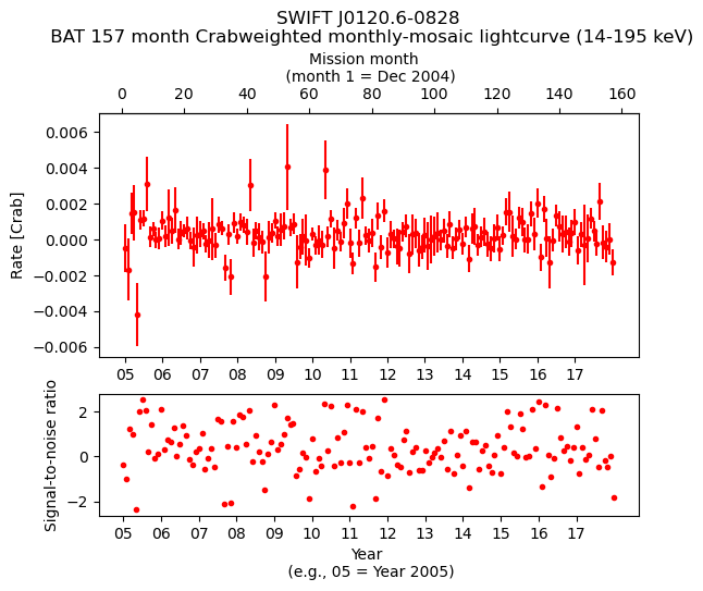 Crab Weighted Monthly Mosaic Lightcurve for SWIFT J0120.6-0828