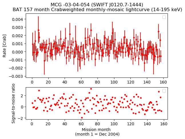 Crab Weighted Monthly Mosaic Lightcurve for SWIFT J0120.7-1444