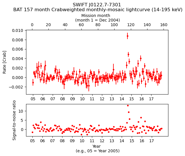 Crab Weighted Monthly Mosaic Lightcurve for SWIFT J0122.7-7301