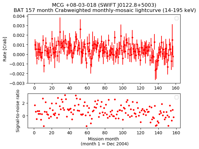 Crab Weighted Monthly Mosaic Lightcurve for SWIFT J0122.8+5003