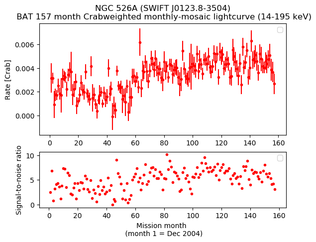 Crab Weighted Monthly Mosaic Lightcurve for SWIFT J0123.8-3504