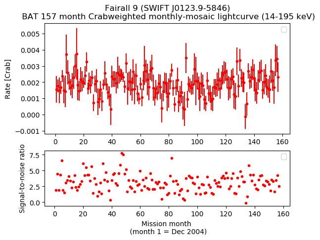 Crab Weighted Monthly Mosaic Lightcurve for SWIFT J0123.9-5846